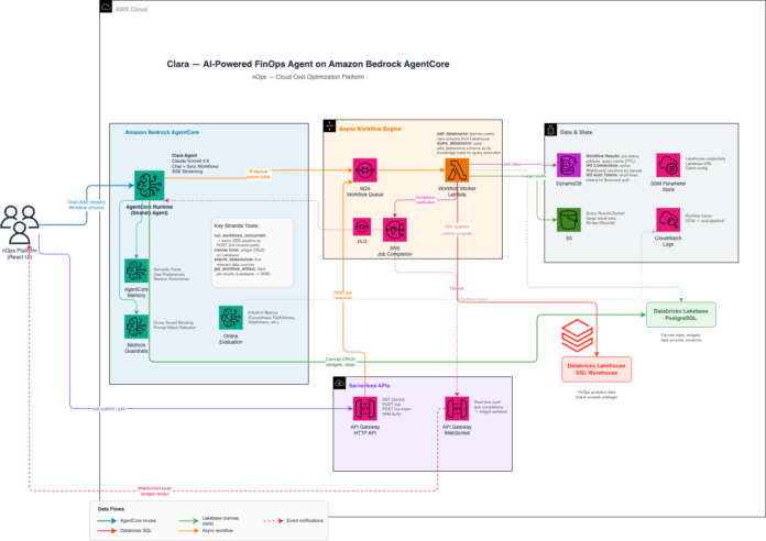 How nOps shipped FinOps agents 75% faster with Amazon Bedrock AgentCore