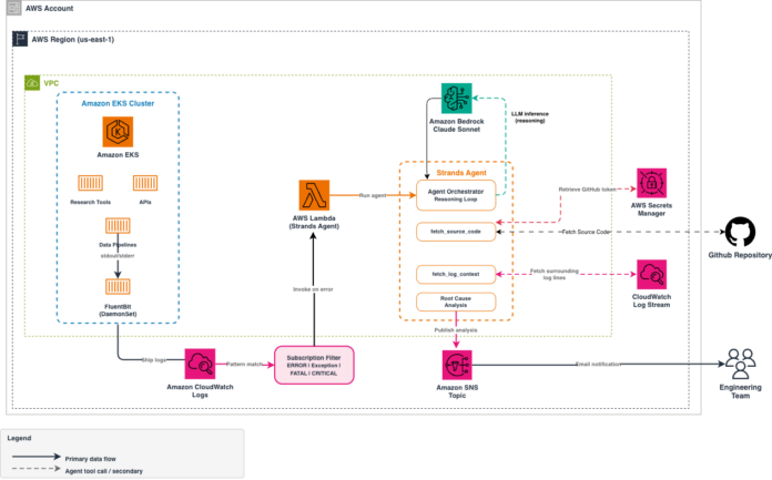 How TReNDS automates root-cause analysis with Amazon Bedrock