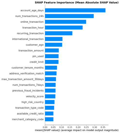 Hyperedge- , PCB Design, Hardware Design, Electronics Design, Amazon Quick Model Drift Trends sheet showing model performance metrics over time for accuracy, precision, recall, and F1