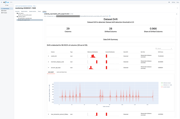 Hyperedge- , PCB Design, Hardware Design, Electronics Design, MLflow Evidently dataset drift report showing 28 of 29 columns drifted with a 0.966 drifted-columns share and per-column Wasserstein distance scores