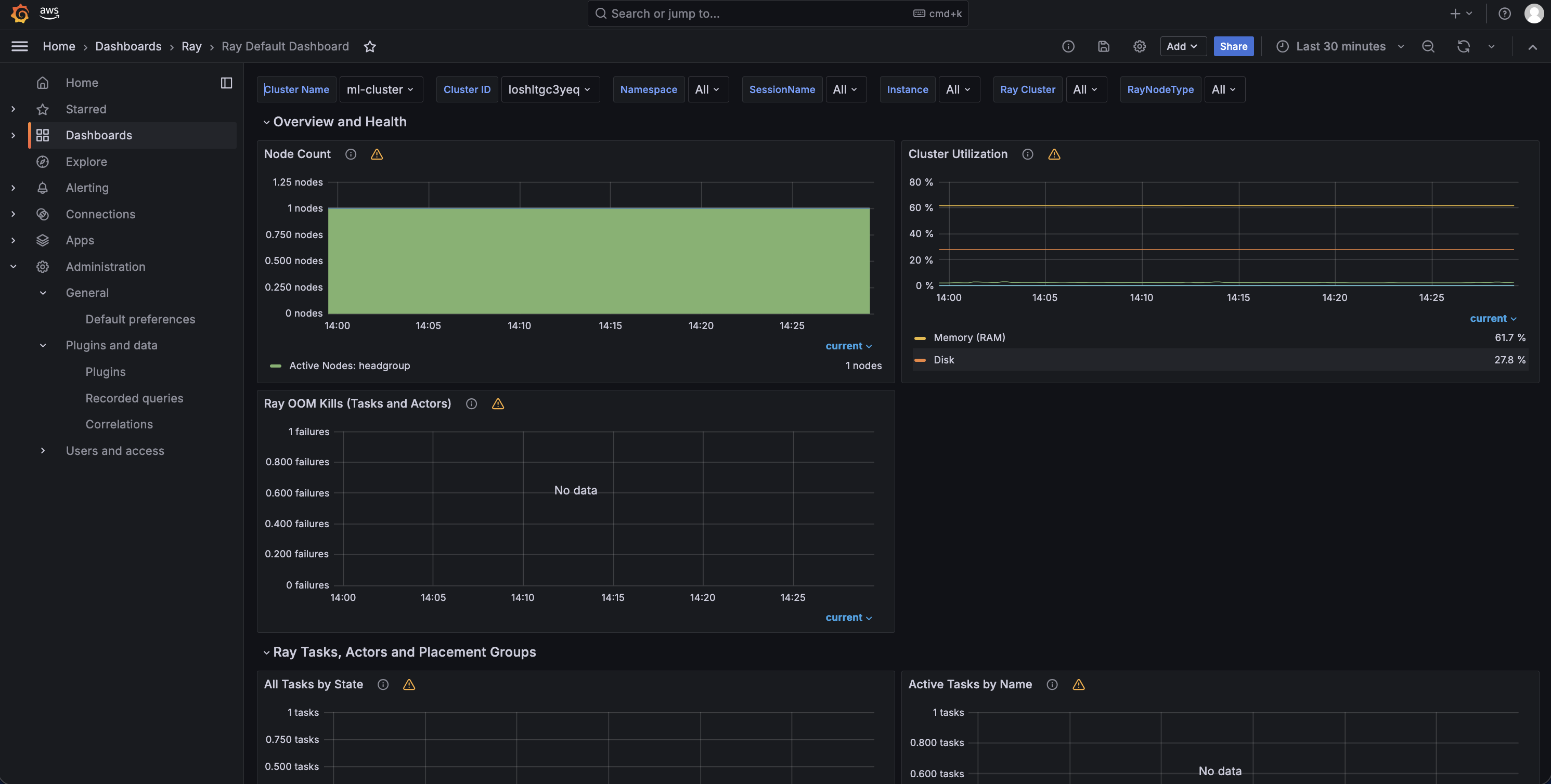 Hyperedge- , PCB Design, Hardware Design, Electronics Design, Amazon Managed Grafana Ray dashboard showing Ray workload metrics