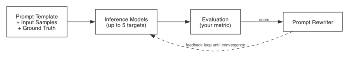 Migrate your prompts to new models and optimize them on Amazon Bedrock
