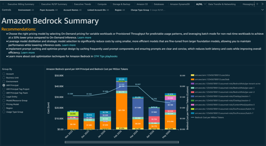 CUDOS dashboard AI/ML tab showing Amazon Bedrock spend grouped by IAM principal with a cost-per-million-tokens trend line