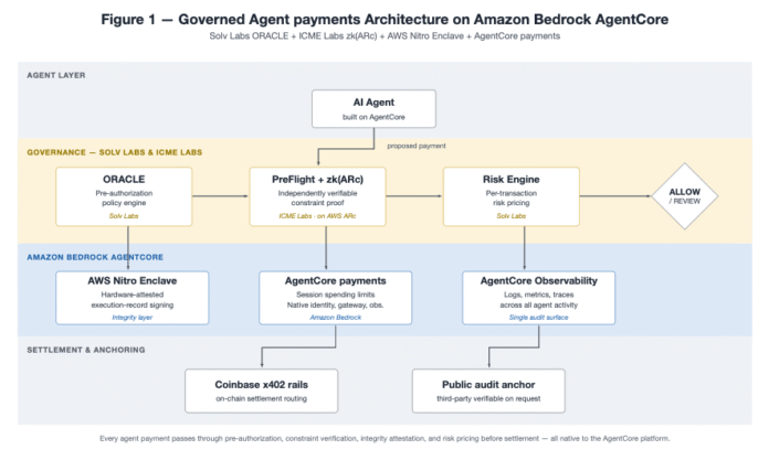 Pay with confidence: How Solv Labs built verifiable, auditable agent payments on Amazon Bedrock AgentCore payments