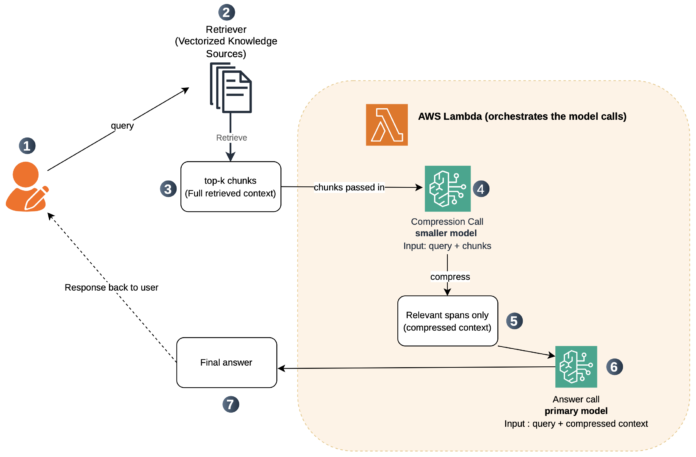 Reduce RAG costs on Amazon Bedrock with query-aware compression