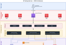 Building intent-driven UI testing with Amazon Nova Act