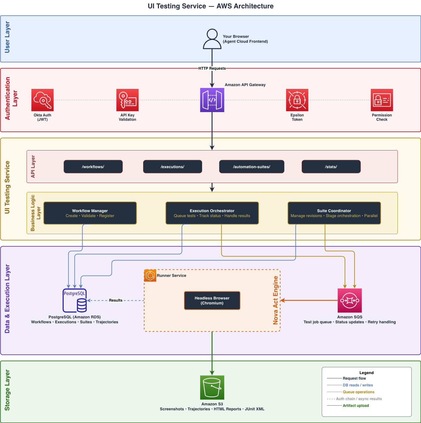 Hyperedge- , PCB Design, Hardware Design, Electronics Design, Epsilon UI Testing Service architecture with user, authentication, API, execution runner, and Amazon S3 storage layers