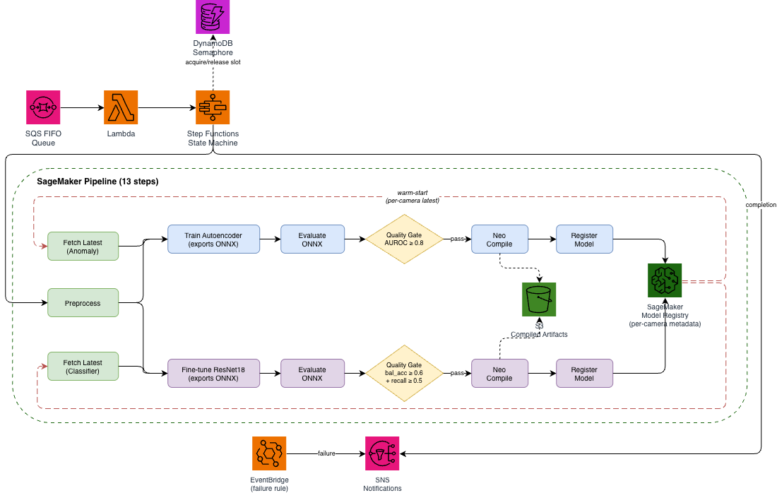 Hyperedge- , PCB Design, Hardware Design, Electronics Design, Solution architecture: SQS FIFO queue triggers AWS Lambda, which starts a Step Functions state machine with an Amazon DynamoDB semaphore for concurrency control. The state machine launches a 13-step SageMaker Pipeline with parallel entry steps (Preprocess, Fetch Latest Anomaly, Fetch Latest Classifier), dual training branches with ONNX evaluation, quality gates, Neo compilation, and Model Registry registration. Compiled artifacts land in S3. Completions and failures converge on an SNS topic.