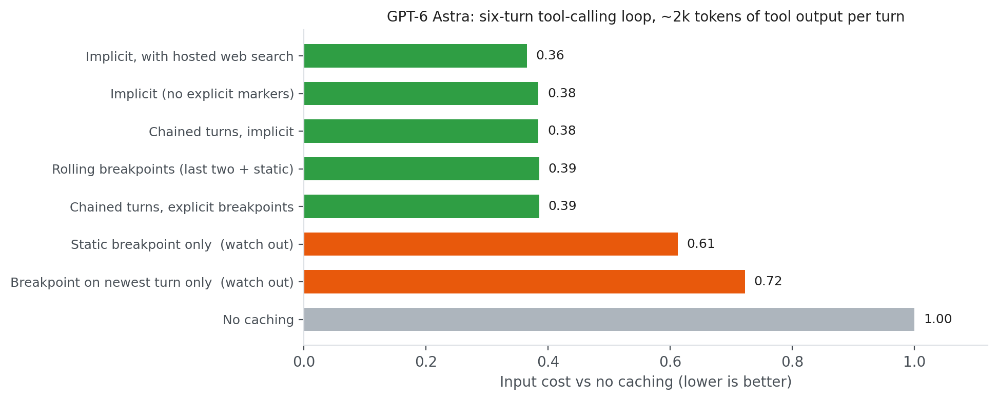 Hyperedge- , PCB Design, Hardware Design, Electronics Design, Bar chart comparing the input cost of each caching setup on GPT-6 Astra, relative to no caching.