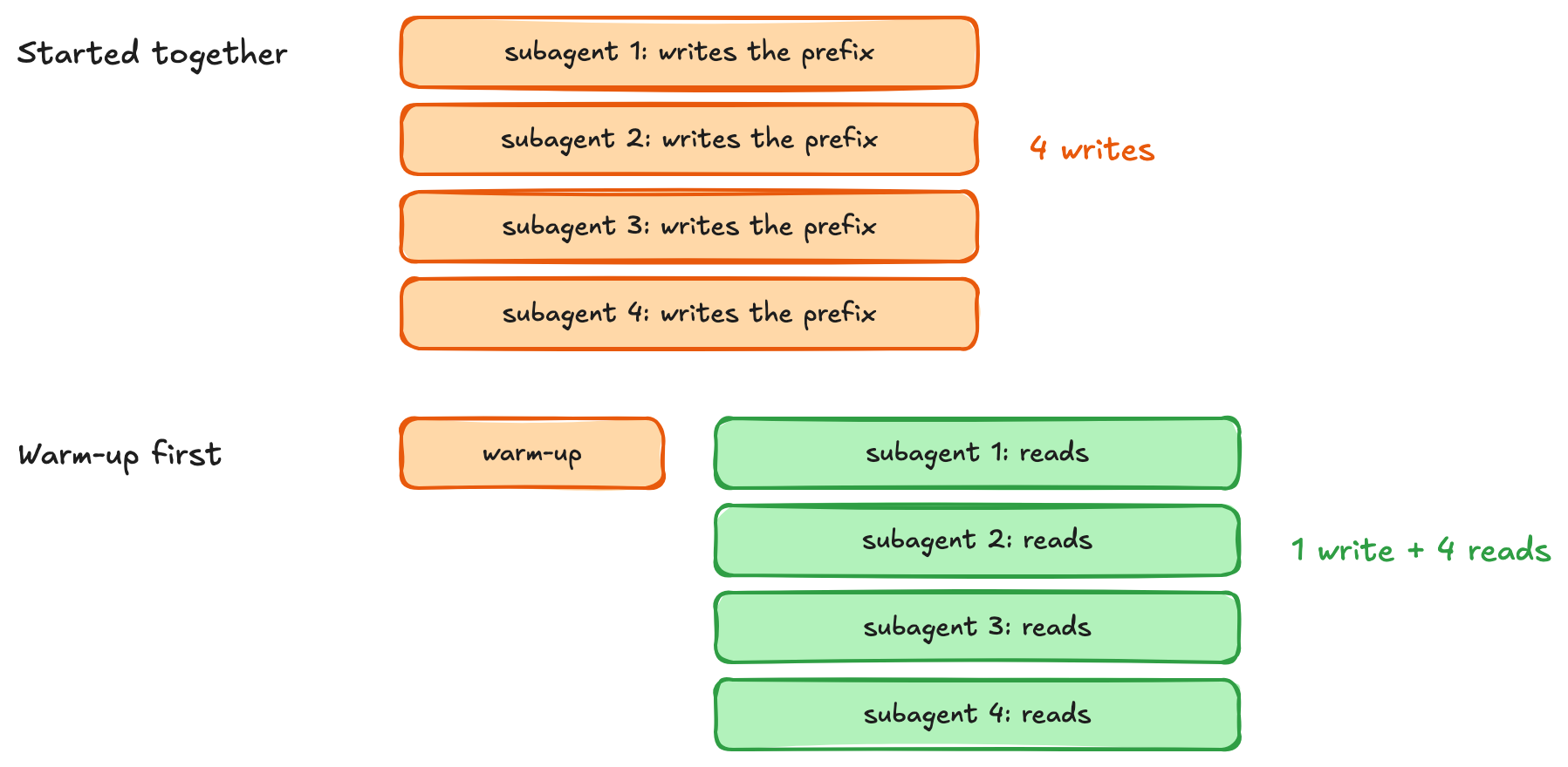 Hyperedge- , PCB Design, Hardware Design, Electronics Design, An ordinary warm-up request populates the shared prefix before four subagents start.