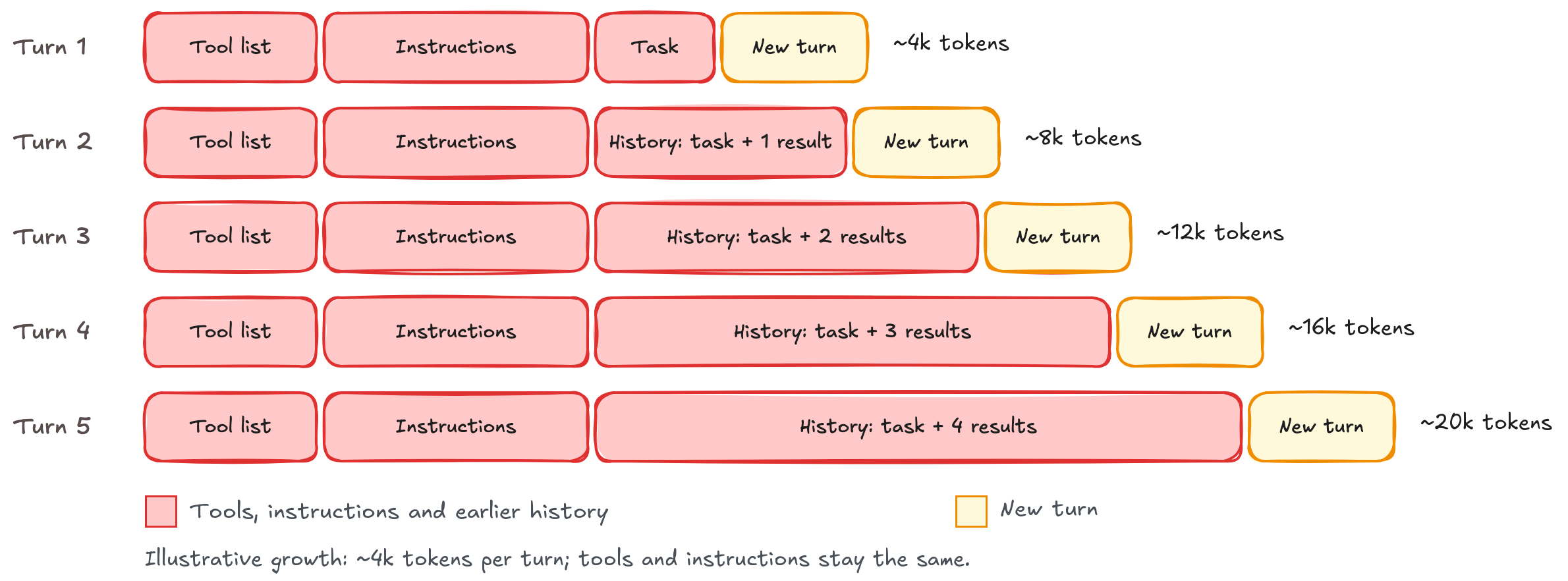 Hyperedge- , PCB Design, Hardware Design, Electronics Design, Five growing agent requests, with tools, instructions, and earlier history marked in red and each new turn in yellow.