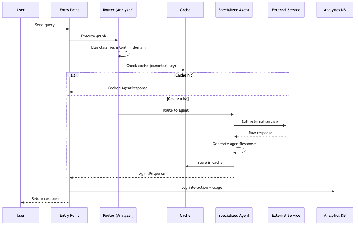 Figure 2. ADE request flow: intent classification, cache lookup, specialist routing, and response Request flow diagram for the Agentic Decision Engine. A user question enters the Supervisor Agent, which classifies the intent, checks the Amazon ElastiCache response cache, and routes the request to the appropriate specialist agent. The specialist retrieves grounded context from the relevant system, such as the CDE API through AgentCore Gateway or telemetry in Amazon CloudWatch, and returns a composed answer to the user.