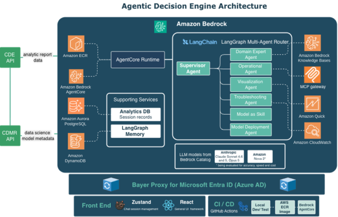 How Bayer Crop Science built an agentic decision engine on Amazon Bedrock AgentCore with AWS Unified Operations