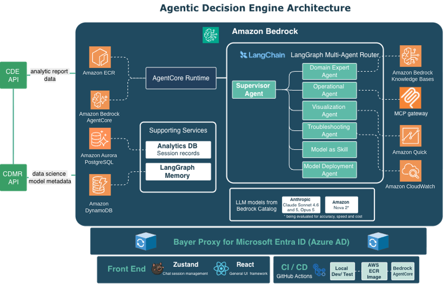 Hyperedge- , PCB Design, Hardware Design, Electronics Design, Agentic Decision Engine architecture: user experience, orchestration, specialist agents, and tools and data source layers