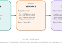 Managing Amazon Bedrock costs end to end: A playbook for FinOps and platform teams